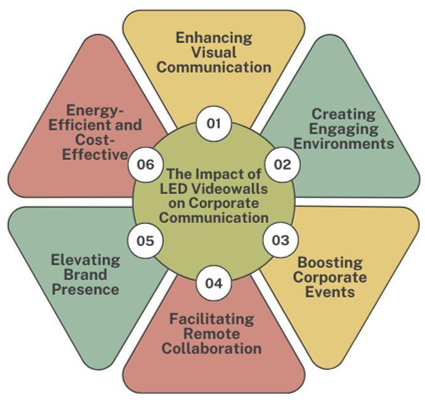 The Impact of LED Video Walls on Corporate Communication