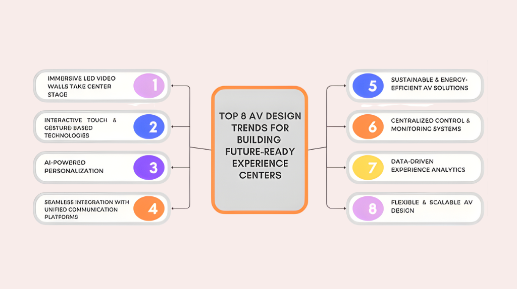 AV Design Trends